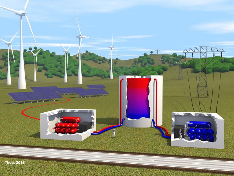 Formel Für Thermische Speicherung Von Elektroenergie