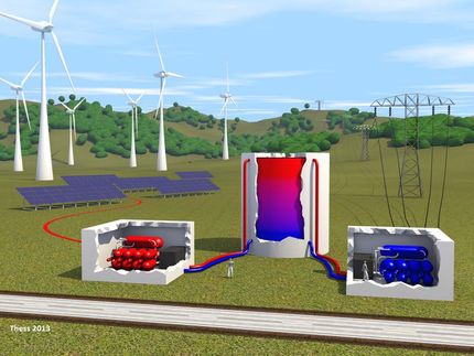 Formel für thermische Speicherung von Elektroenergie