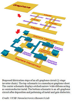Scheme to design seamless integrated circuits etched on graphene
