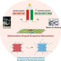 Synthesize new metal-free electrocatalysts for oxygen reduction reaction