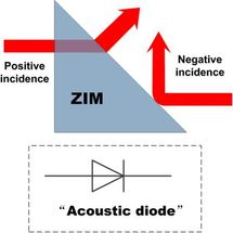 Designing an acoustic diode