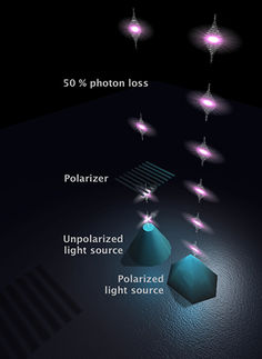 Complete control of photons