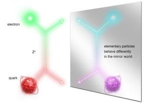 Quarks in the looking glass