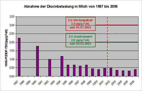 Dioxin- und PCB-Einträge bei der Produktion von Lebensmitteln vermeiden