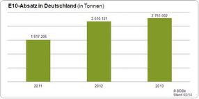 Verbrauch von Super E10 um 5,4 Prozent gestiegen