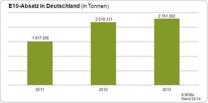 Bundesverband der deutschen  Bioethanolwirtschaft e.V.