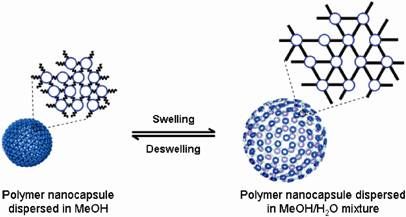 swellsolvents