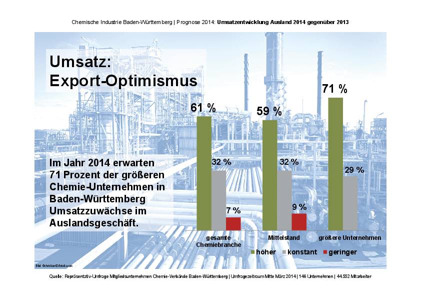 Chemische Industrie: Konjunkturprognose 2014 Optimistisch - Chemie ...