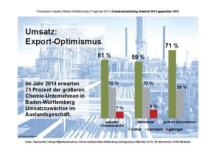 Chemische Industrie: Konjunkturprognose 2014 optimistisch