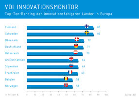 VDI Innovationsmonitor: Deutschland auf Rang 4