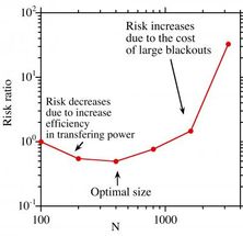 Is the power grid too big?