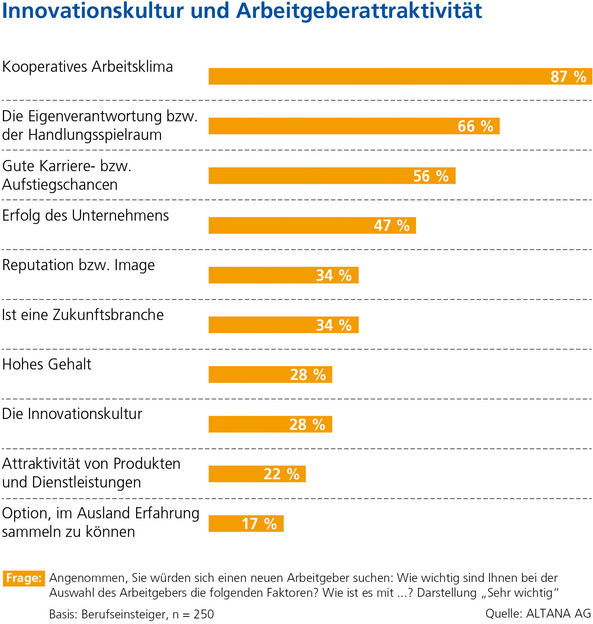 Kampf um Fachkräfte in der Industrie - Unternehmenskultur wichtiger als Gehalt