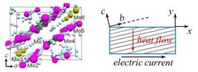 Transverse Peltier effect