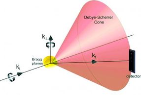 Bragg scattering geometry