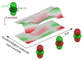 Schwingende Elektronenwolke mit Laser abgebildet