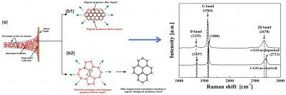 Graphene by supersonic spray,