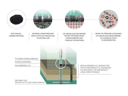 Carbon polymerization process