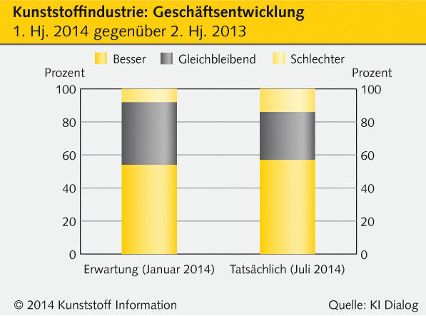 Geschäftsentwicklung Kunststoffindustrie