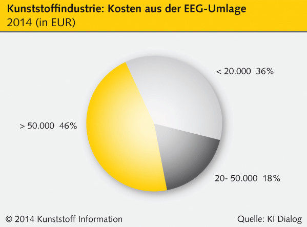 Kosten der EEG-Umlage