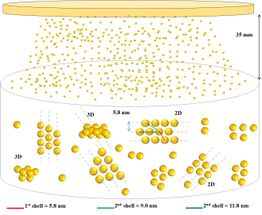 Nanoteilchen aus Gold gruppieren sich selbständig