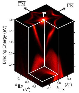 Warping in Topologischen Isolatoren