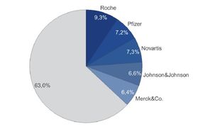 Top Pharma Firmen stark mit Block­buster-Umsätzen