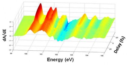 Probing a silicon crystal with attosecond laser pulses