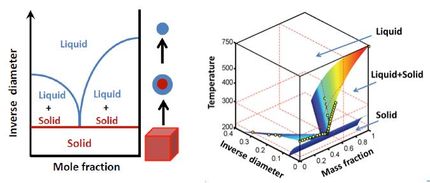 particle size of aerosol nanoparticles