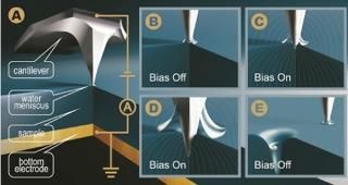 controling friction levels on ionic surfaces at the nanoscale