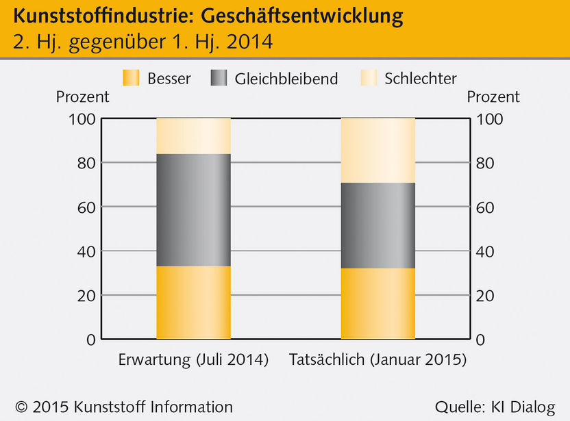 Deutsche Kunststoffbranche zum Jahresbeginn vorsichtig optimistisch - Beruhigung bei den Kosten für Material und Energie lenkt den Blick auf Erlöslage