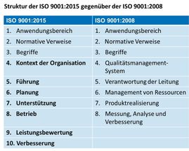 ISO 9001:2015 – Unternehmen brauchen einen Masterplan