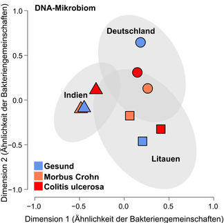 DNA-Mikrobiom