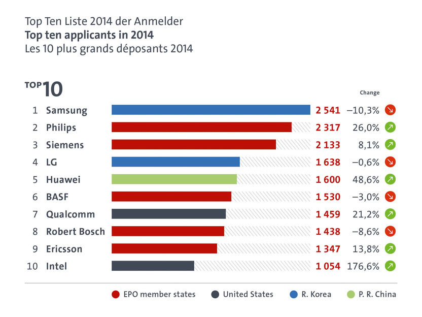 Europäische Patentamt (EPA)