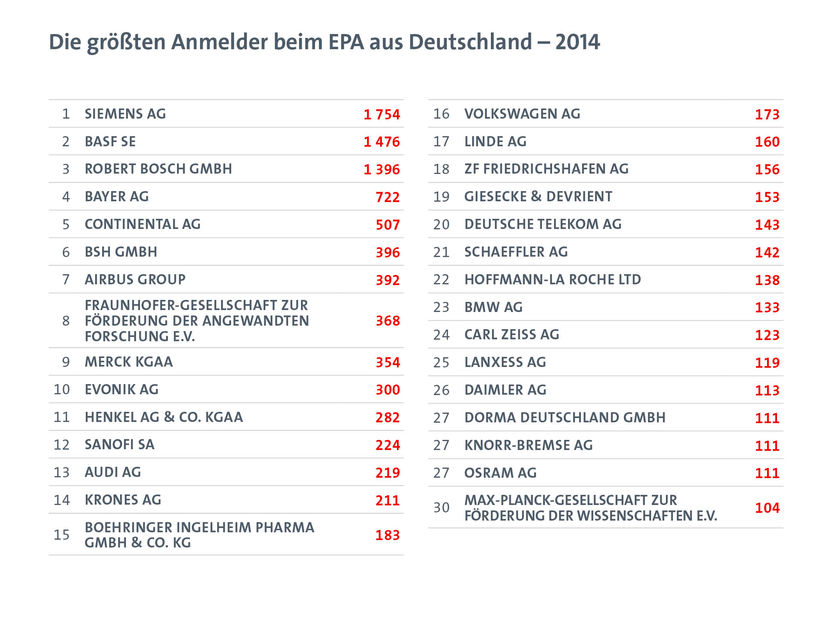 Europäische Patentamt (EPA)