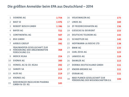 Deutschlands größte Patentanmelder 2014