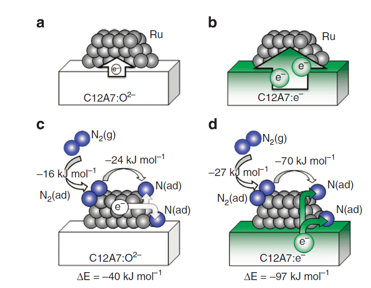 Ab initio simulations of N2 interaction with the Ru/C12A7 catalysts