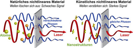 Neuentwickeltes nichtlineares Material ermöglicht kleinere und effizientere Bauelemente