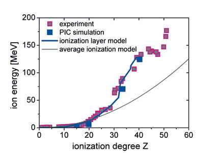 maximale Ionenenergie in Abhängigkeit ihrer Ionisationsstufe