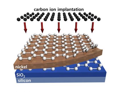 Wafer-scale synthesis of multi-layer graphene