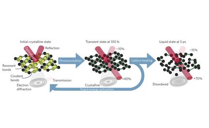 phase-change solid-phase material
