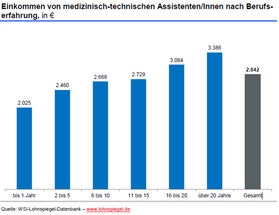 Was verdienen medizinisch-technische Assistenten?