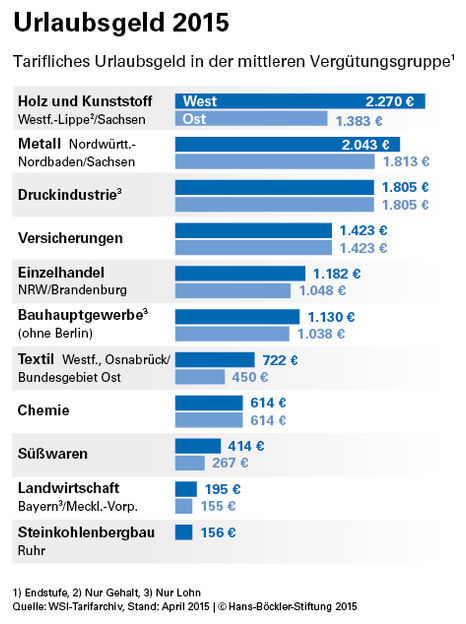 Wer bekommt wie viel Urlaubsgeld?