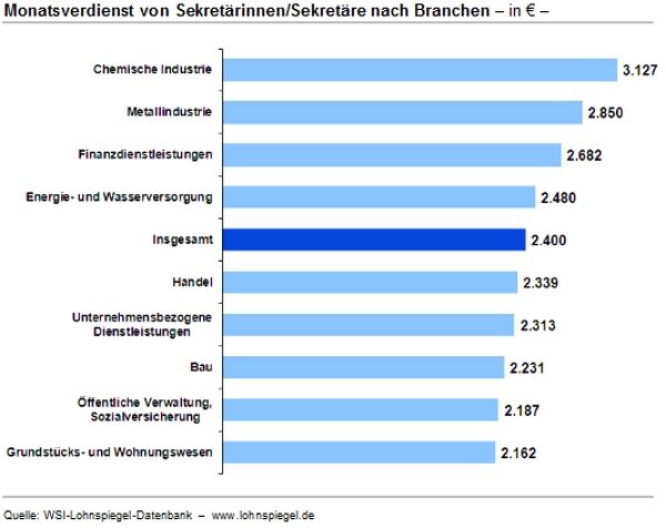 Quelle: WSI-Lohnspiegel-Datenbank – www.lohnspiegel.de