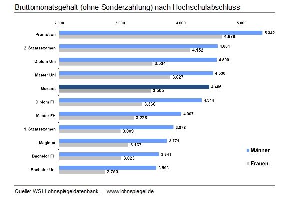 Quelle: WSI-Lohnspiegel-Datenbank – www.lohnspiegel.de