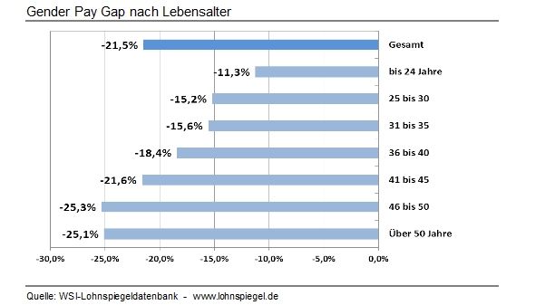 Quelle: WSI-Lohnspiegel-Datenbank – www.lohnspiegel.de