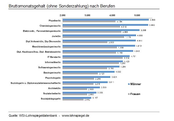 Quelle: WSI-Lohnspiegel-Datenbank – www.lohnspiegel.de