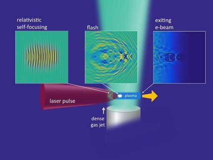 particle accelerators miniaturization