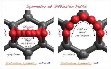 distortion symmetry