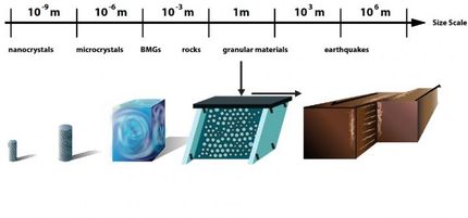 deformation materials nanocrystals