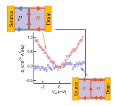 quantum hall electron partioning